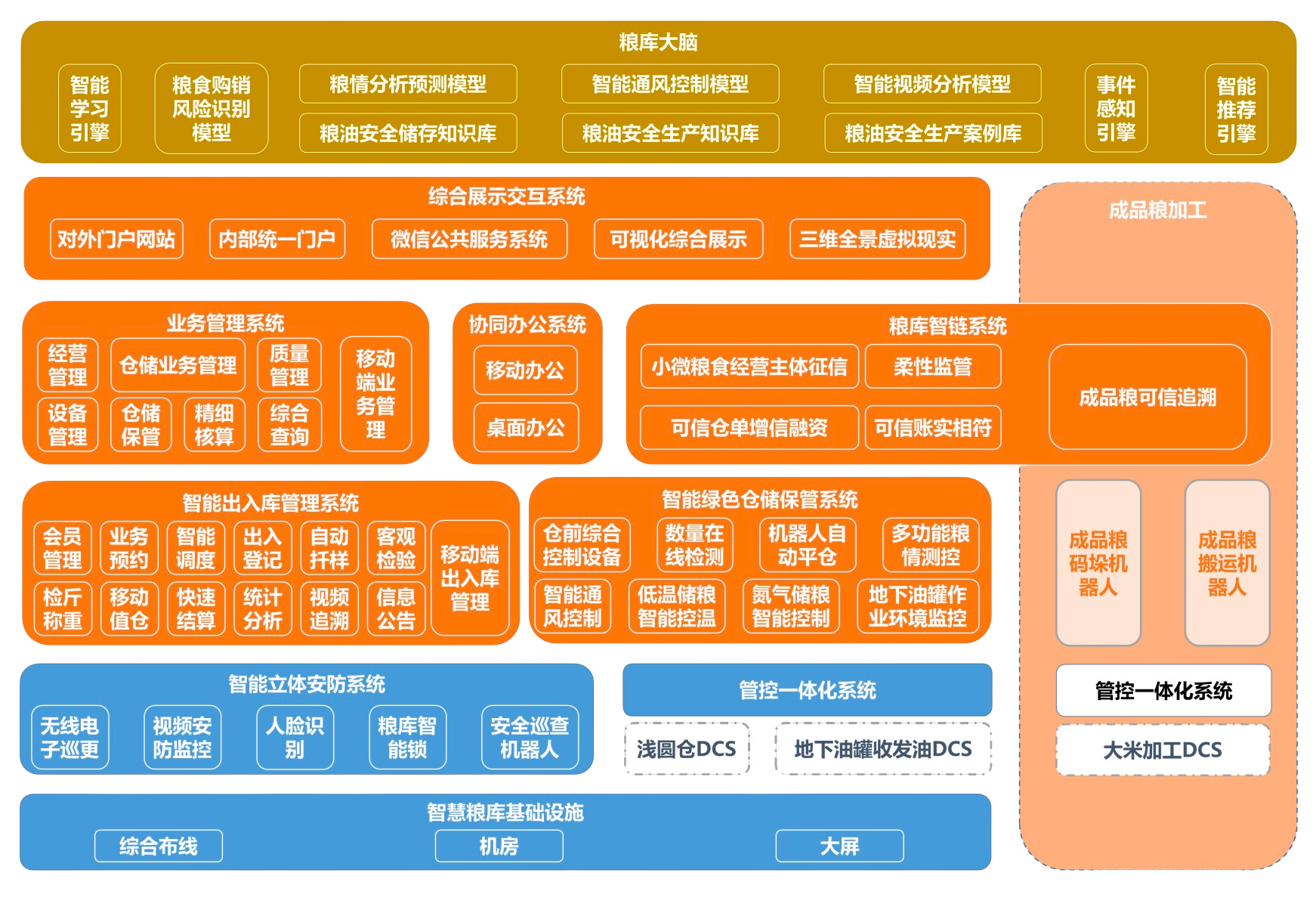 智慧粮库架构图